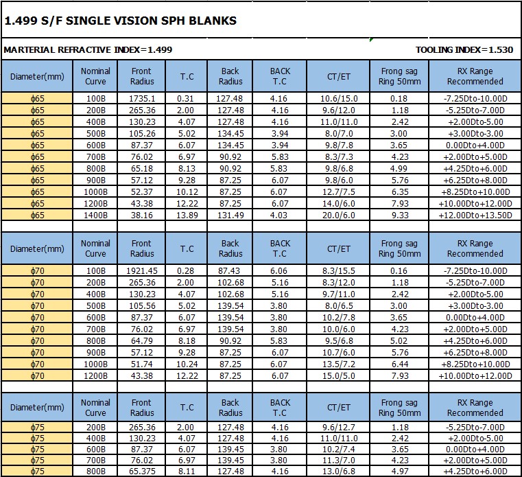 Durable Uncoating Semi Finished Lens Blanks CR39 1.499 Index Single ...